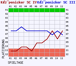 Fieberkurven