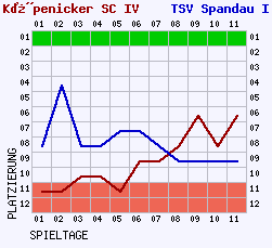 Fieberkurven