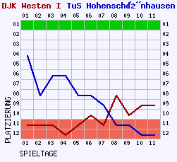 Fieberkurven