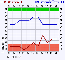 Fieberkurven