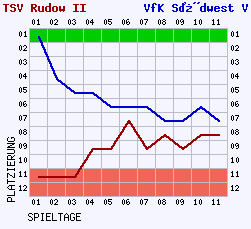 Fieberkurven