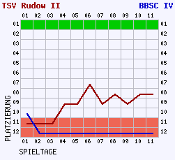 Fieberkurven