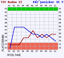 Fieberkurven