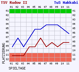 Fieberkurven