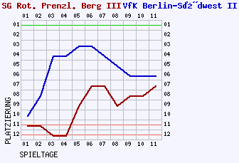 Fieberkurven