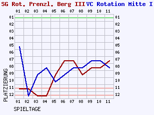 Fieberkurven