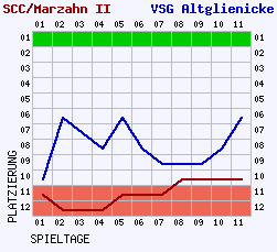 Fieberkurven