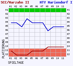 Fieberkurven