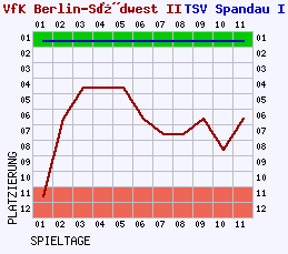 Fieberkurven