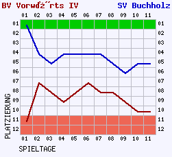 Fieberkurven