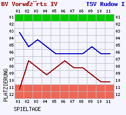 Fieberkurven