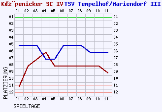 Fieberkurven