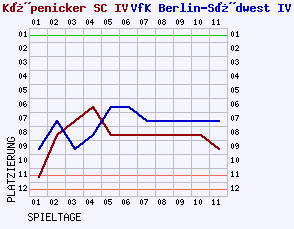 Fieberkurven