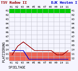 Fieberkurven