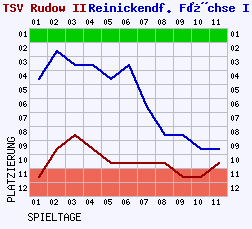 Fieberkurven