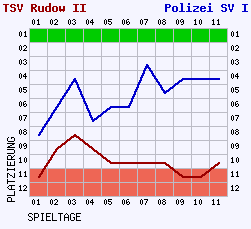 Fieberkurven