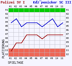 Fieberkurven