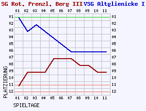 Fieberkurven