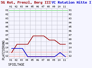 Fieberkurven