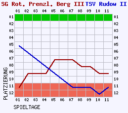 Fieberkurven