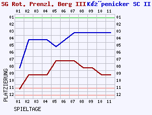 Fieberkurven