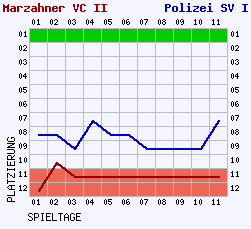 Fieberkurven