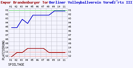 Fieberkurven