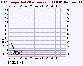 Fieberkurven