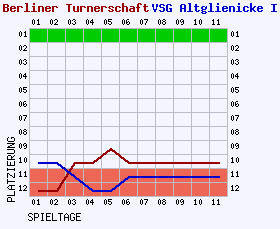 Fieberkurven