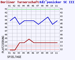 Fieberkurven