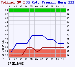 Fieberkurven