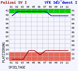 Fieberkurven