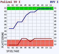 Fieberkurven