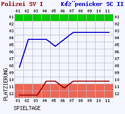 Fieberkurven