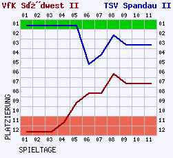 Fieberkurven