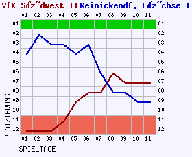 Fieberkurven