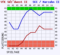 Fieberkurven