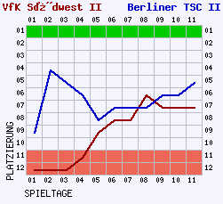 Fieberkurven