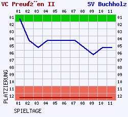 Fieberkurven