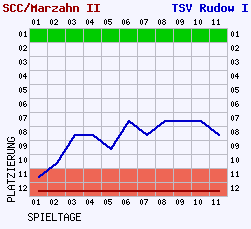 Fieberkurven