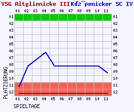 Fieberkurven