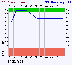 Fieberkurven