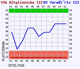 Fieberkurven