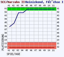 Fieberkurven