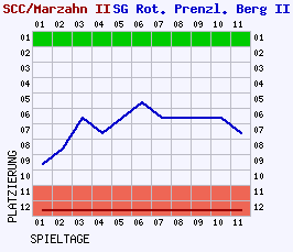 Fieberkurven