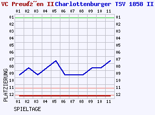 Fieberkurven