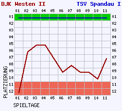 Fieberkurven