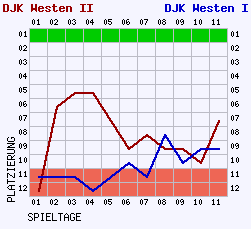 Fieberkurven