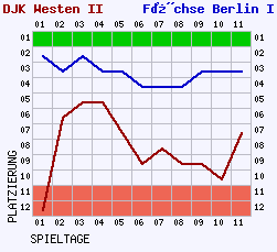 Fieberkurven