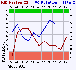 Fieberkurven